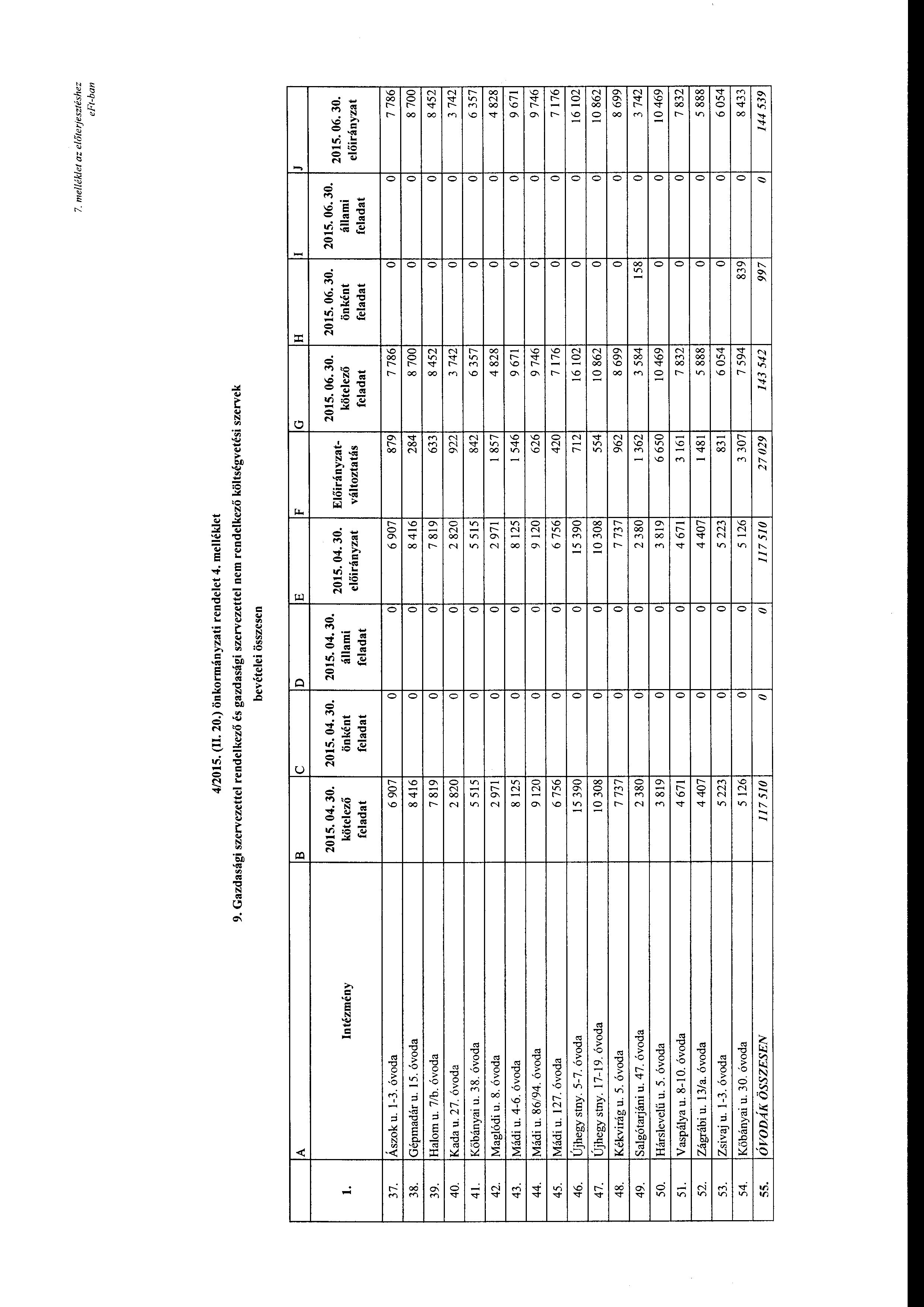 7. me/lék/et az elc'fterjesztéshez e Ft-ban 4/2015. (II. 20.) önkrmányzati rendelet 4. melléklet 9.