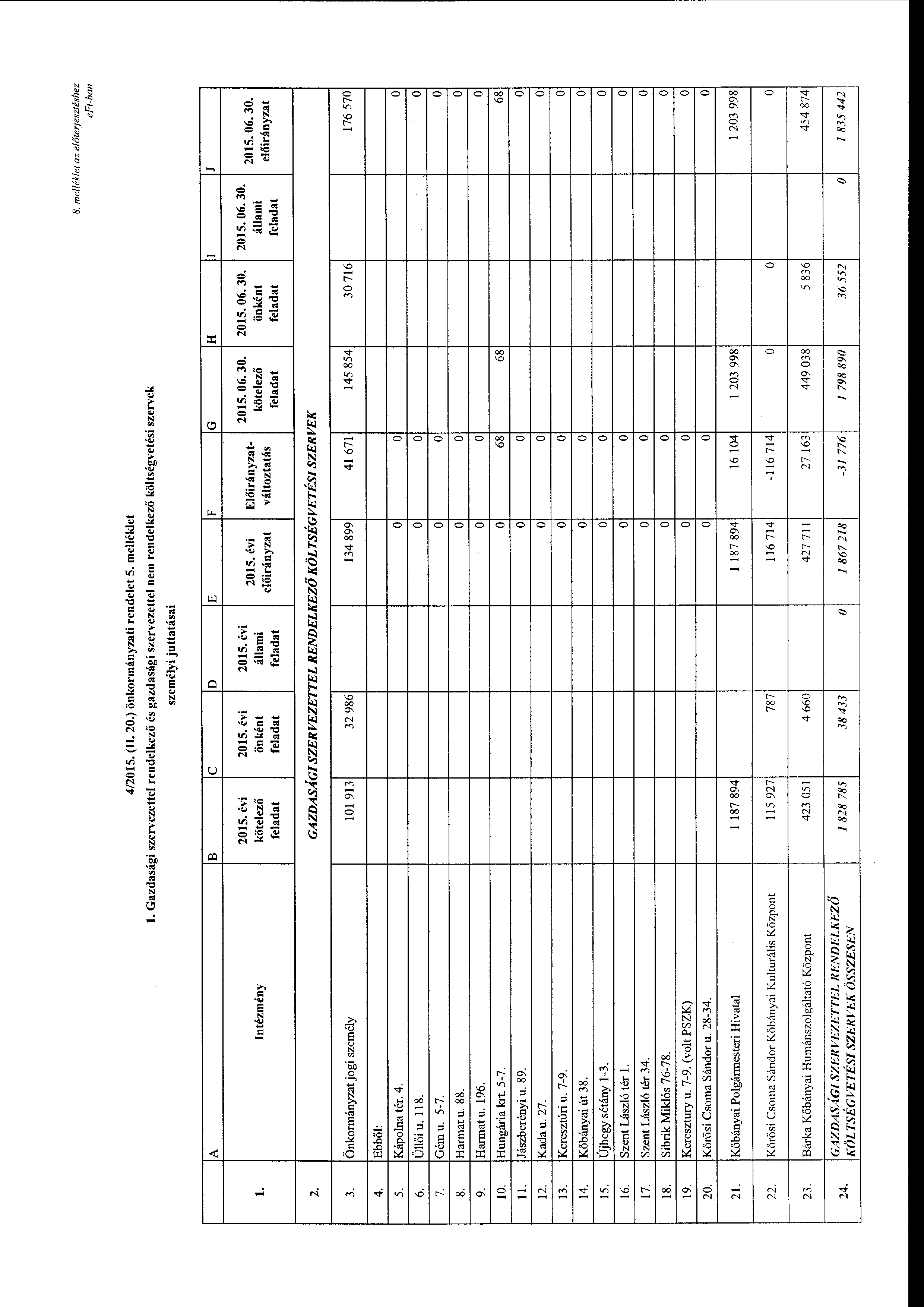 8. me/lék/et az előterjesztéshez e Ft-ban 4/2015. (l 20.) önkrmányzati rendelet 5.