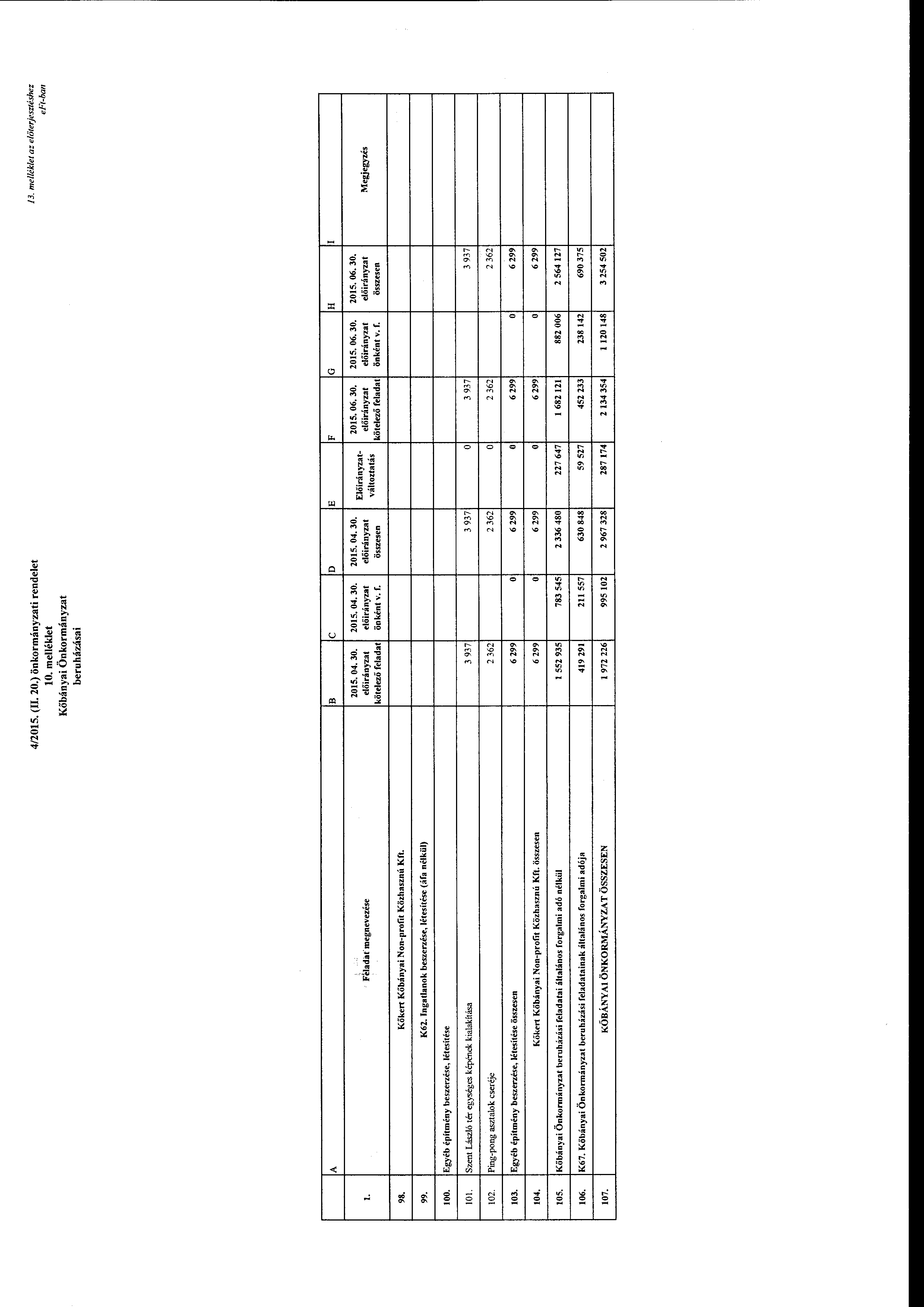 ~ -- ~ 4/2015. (JI. 20.) önkrmányzati rendelet 10. melléklet Kőbányai Önkrmányzat be ru házása i J 3. me/lék/et az előterjesztéshez e fl-han B c D E F G H l Fkladitf megnevezése 2015. 04. 30.