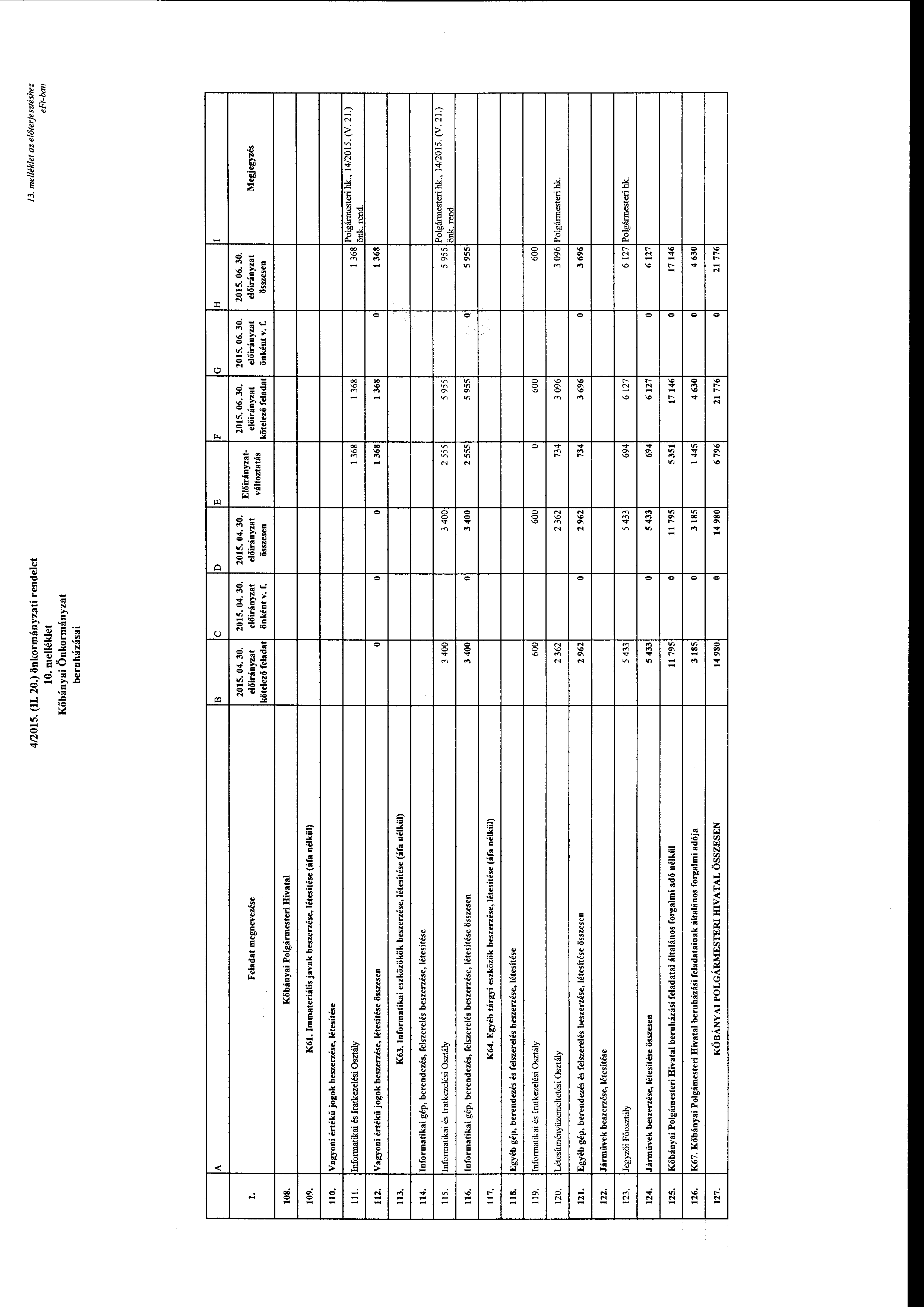 4/2015. (II. 20.) önkrmányzati rendelet 10. melléklet Kőbányai Önkrmányzat be ru házása i 13. me/lék/et az előterjesztéshez e Ft-han B c D E F G H I Feladat megnevezése 2015. 04. 30.