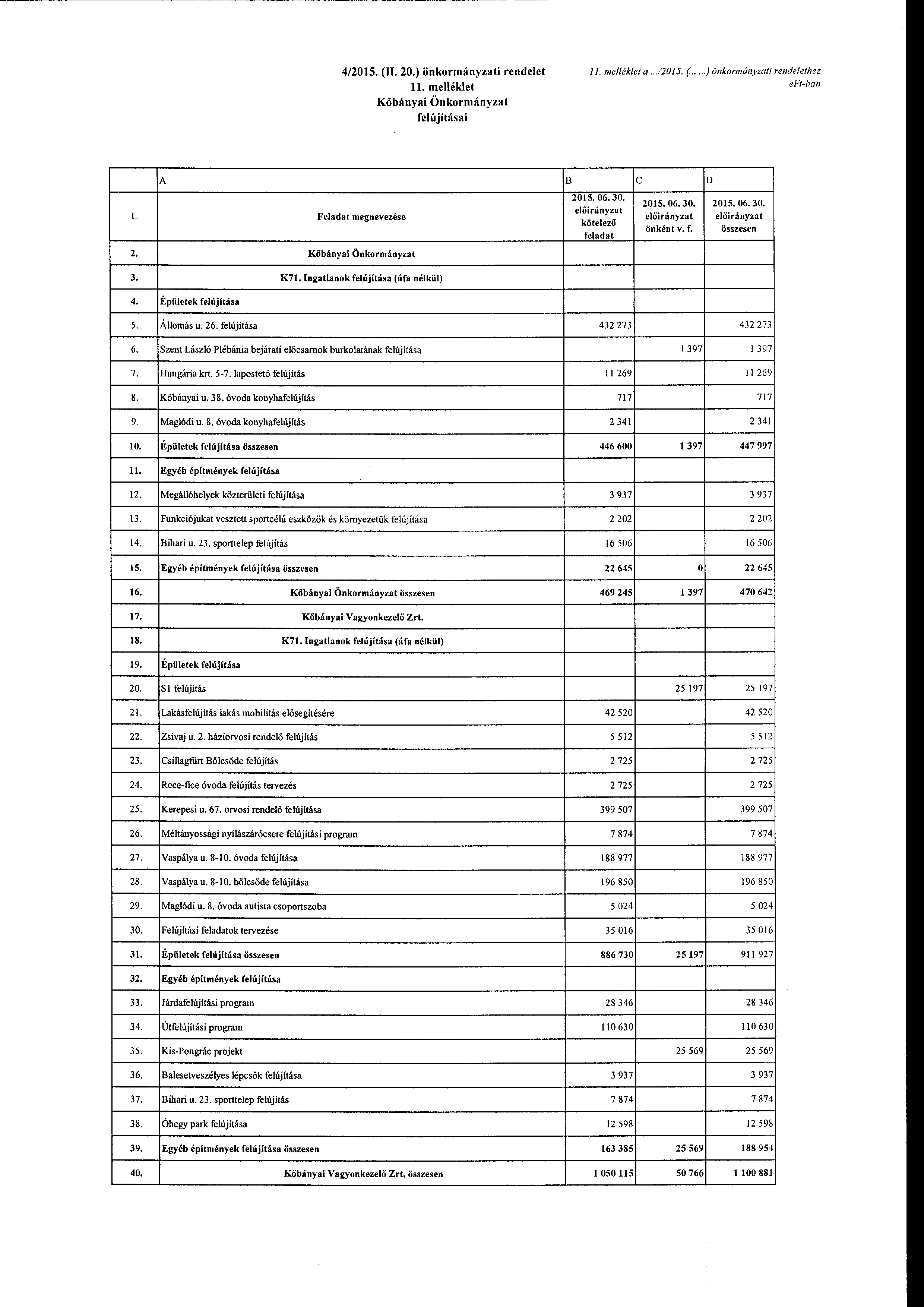 4/2015. (I 20.) önkrmányzati rendelet l melléklet Kőbányai Önkrmányzat felújításai l me/lék/et a..12015. (.... )önkrmányzati rendelethez eft-ban Feladat megnevezése B kötelező c D önként v. r. összesen 2.