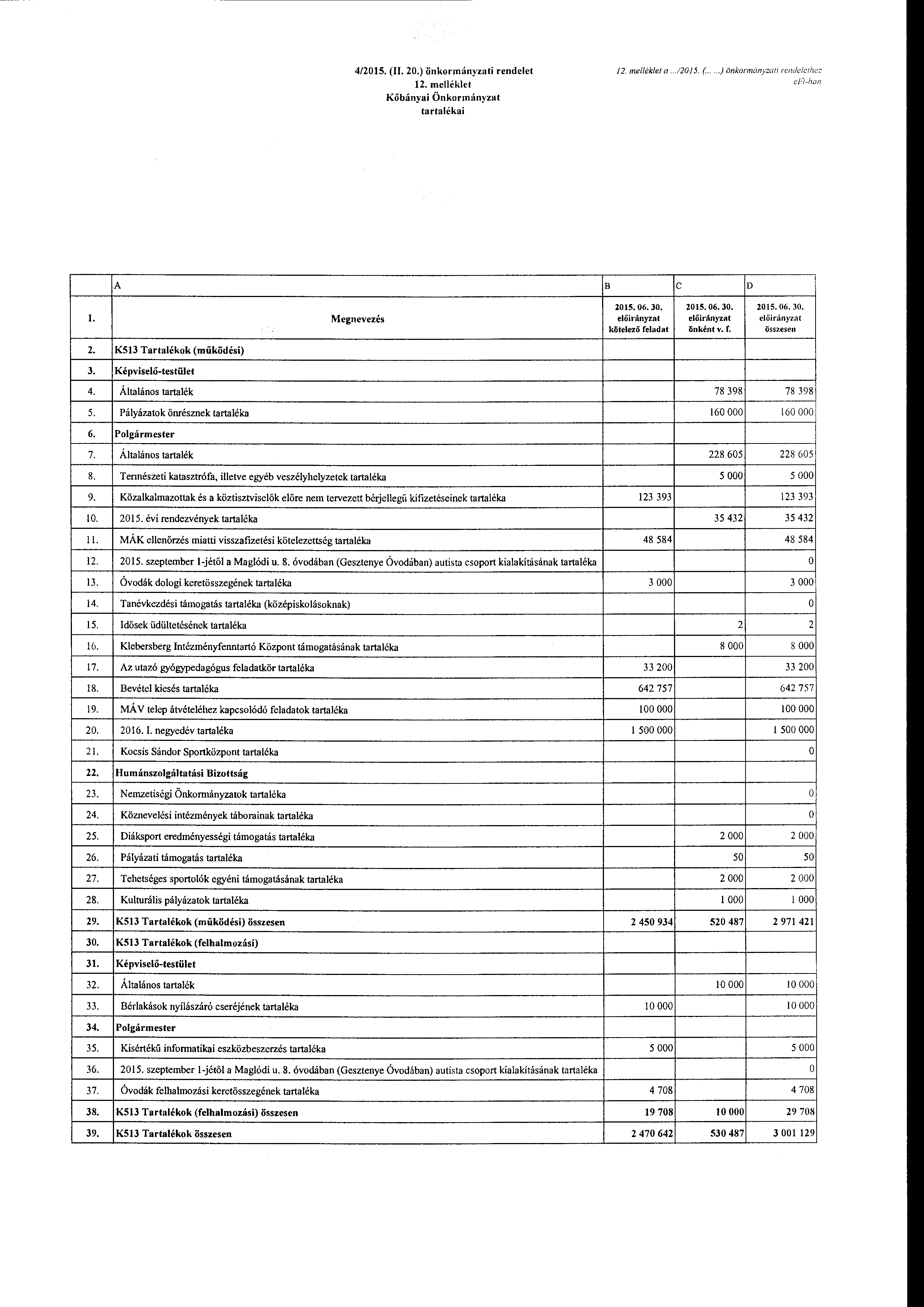 4/2015. (JI. 20.) önkrmányzati rendelet 12. melléldet Kőbányai Önkrmányzat tartalékai 12. melléklet a...12015. (.....) önkrmányzat r rendelelhez ei'i-han B c D Megnevezés 2015.06.30. 2015.06. 30.