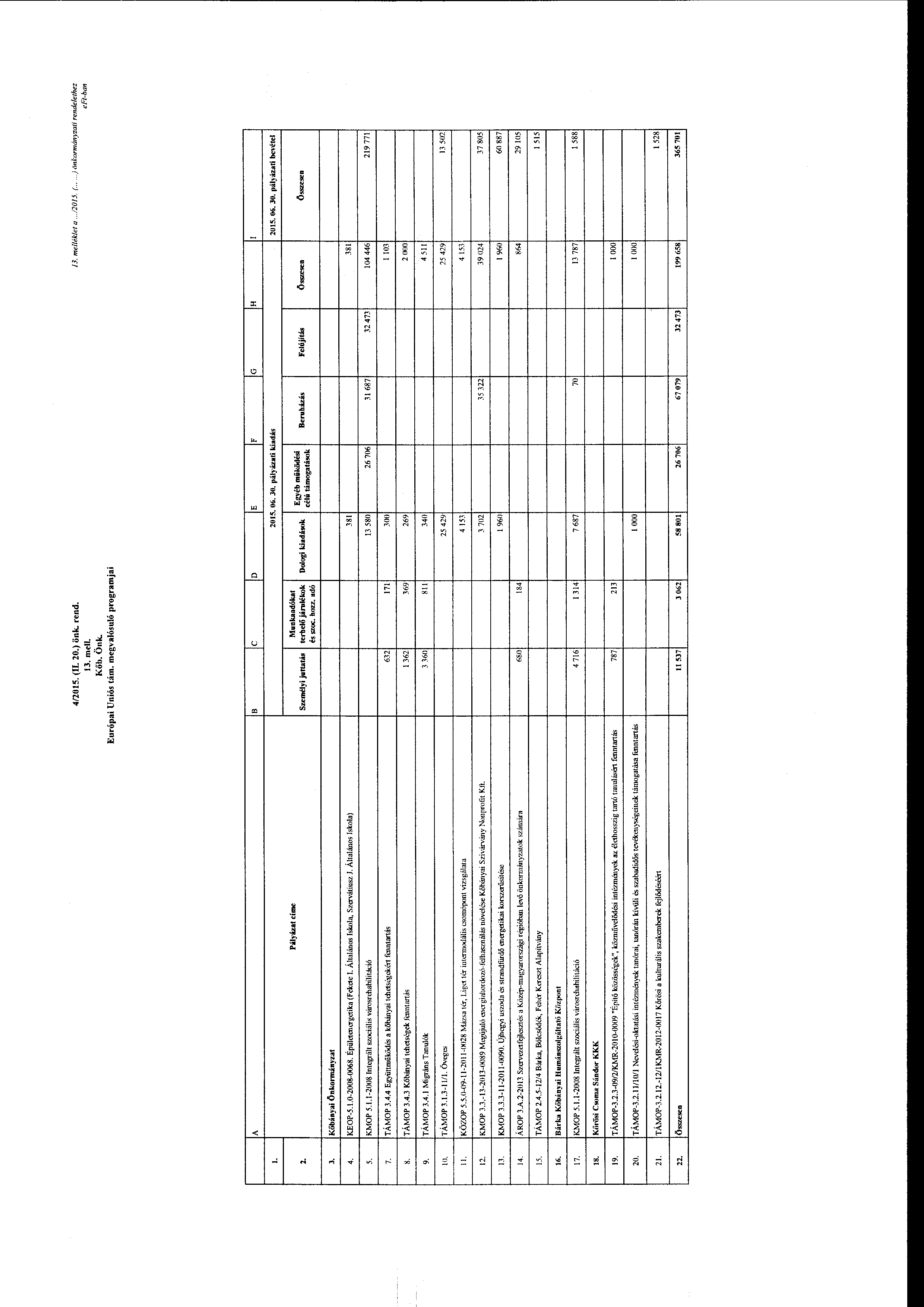 4/2015. (IL 20.) önk. rend. 13. mel Kőb. Önk. Európai Uniós tám. megvalósuló prgramjai 13. me/lék/et a...12015. (.... ) önkrmányzati rendelethez e Ft-han B H l 2015. M. JO. pályázati bevétel 2.