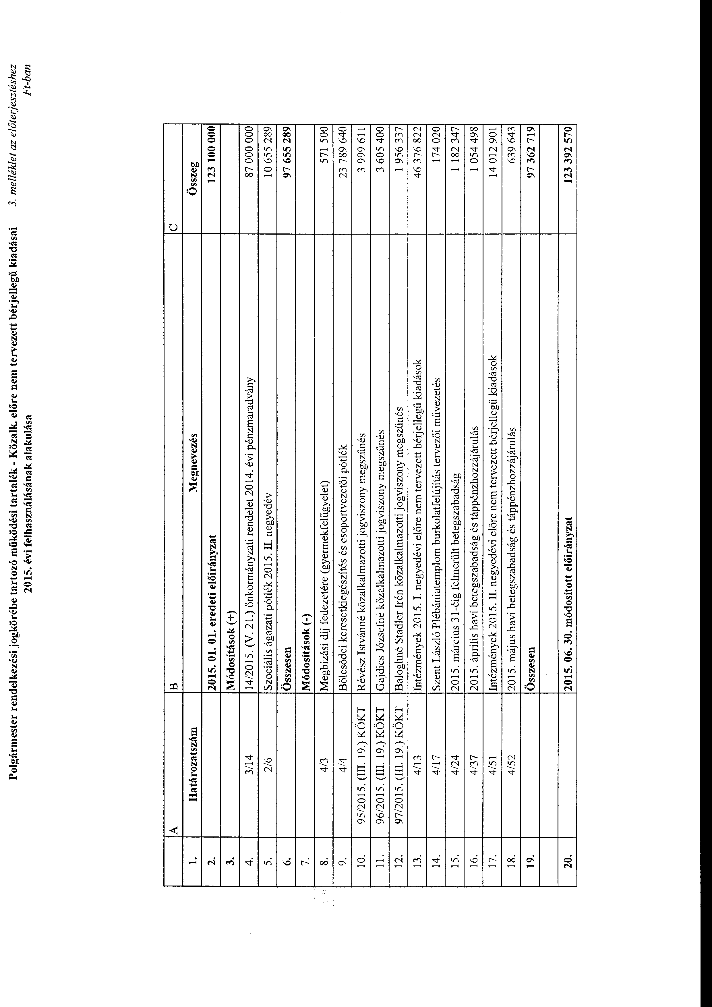 Plgármester rendelkezési jgkörébe tartzó működési tartalék- Közalk. előre nem tervezett bérjellegű kiadásai 2015. évi felhasználásának alakulása 3.