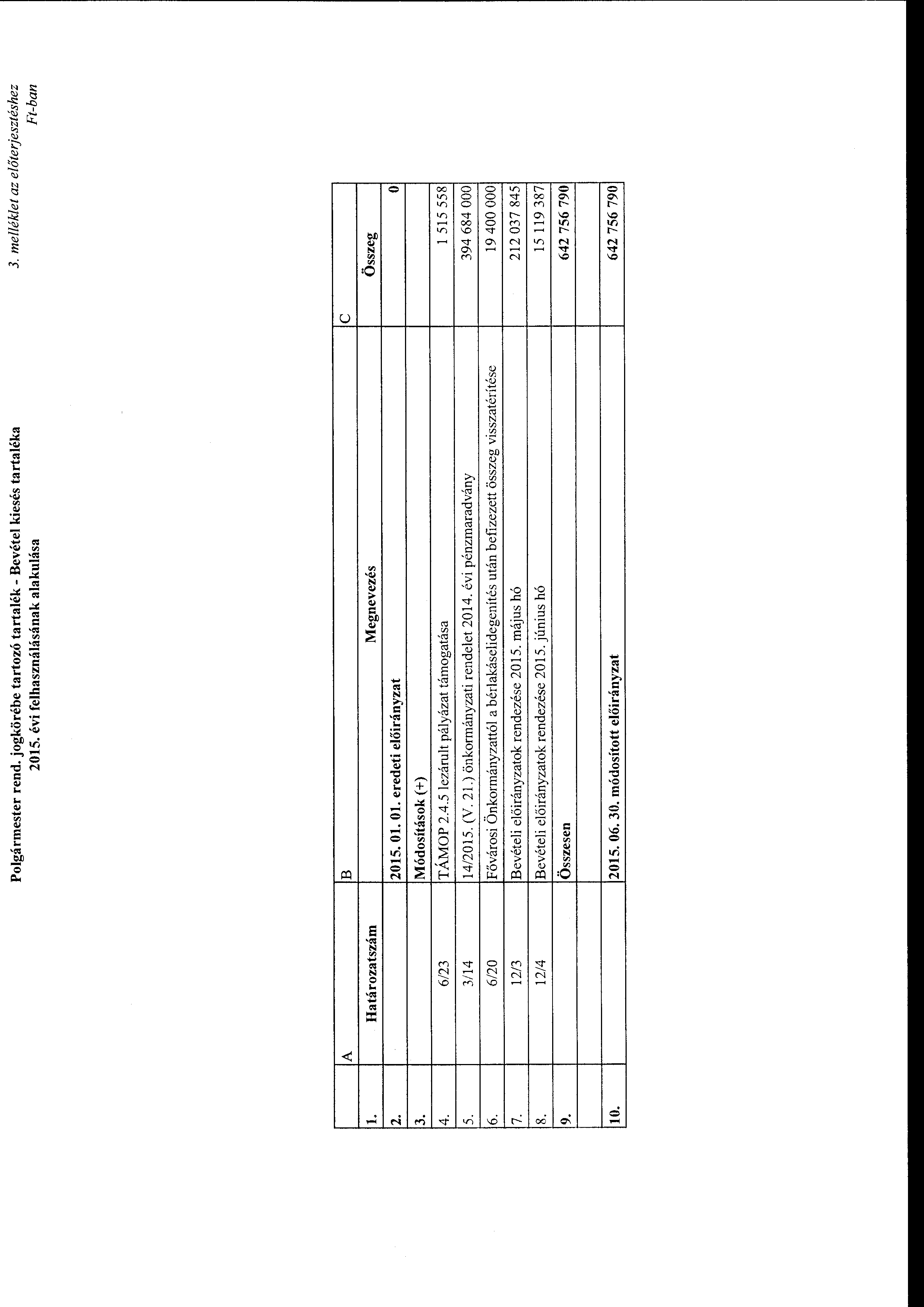 Plgármester rend. jgkörébe tartzó tartalék- Bevétel kiesés tartaléka 2015. évi felhasználásának alakulása 3. melléklet az előterjesztéshez Ft-ban Határzatszám 2. B 2015.
