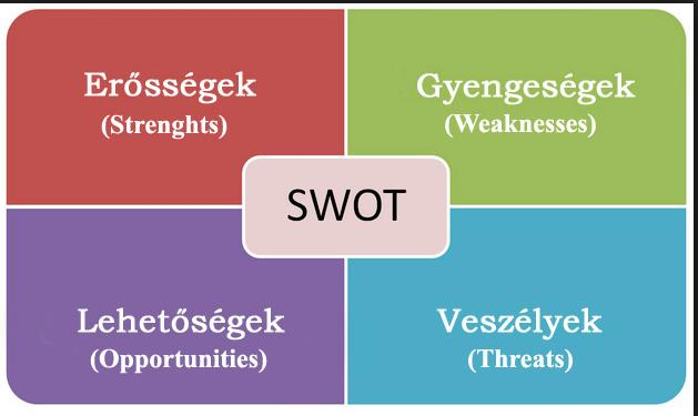 SWOT