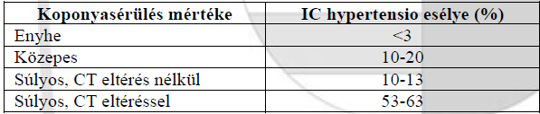 ICP monitorozás kóros CT (II) GCS 8+ norm CT + 2 (III) GCS 9-12 + fokozott rizikó CT poz (térfogl