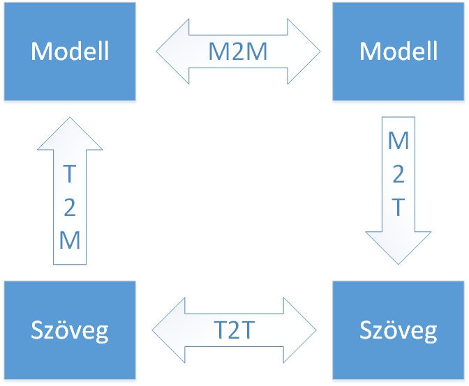 3.1. ábra. Transzformáció típusok alapú tervezőeszközök számára értelmezhető lesz. Ezáltal megvalósítható a modell alapú és a nem modell alapú tervezőeszközök közti átjárás és kódgenerálás. 3.
