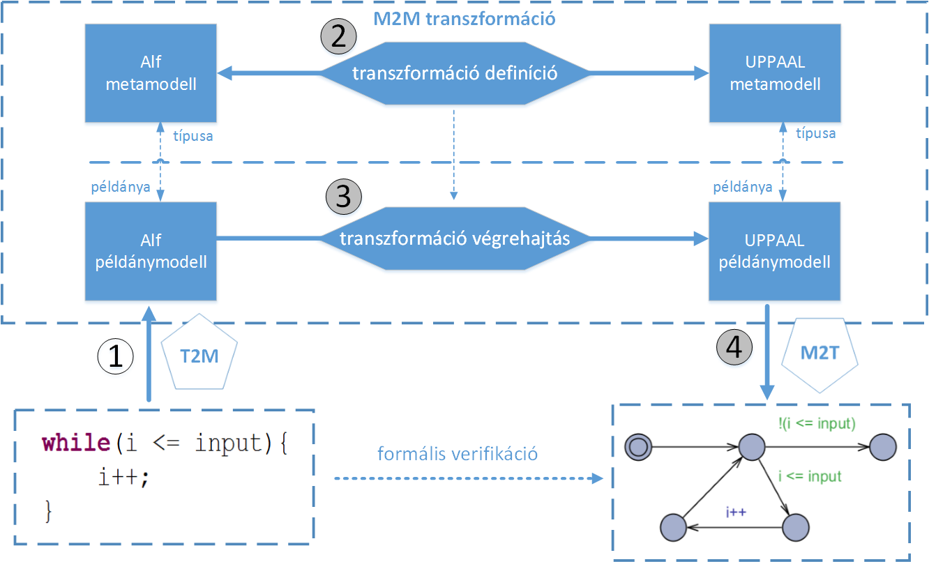 2 ábrán látható: az első egy szöveg-modell (T2M) transzformáció, a második a transzformáció definíciója a metamodellekre nézve, a harmadik egy modell-modell (M2M), míg a negyedik egy