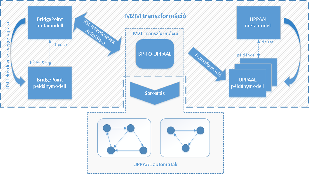3.4. ábra. BridgePoint - UPPAAL transzformációs folyamat 3.5. ábra. BridgePoint kódgenerálási folyamata helyettesítő változók.