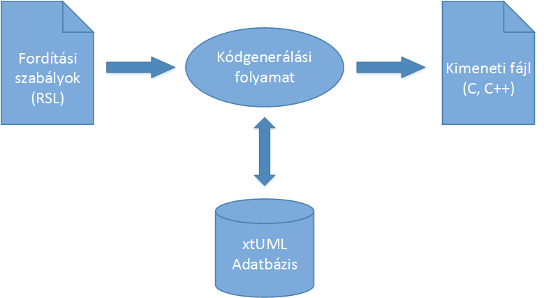 változók segítségével pedig ugyancsak az xtuml adatbázisból nyerhetünk ki adatokat, és a kimeneti fájlba írás előtt formázhatjuk őket.