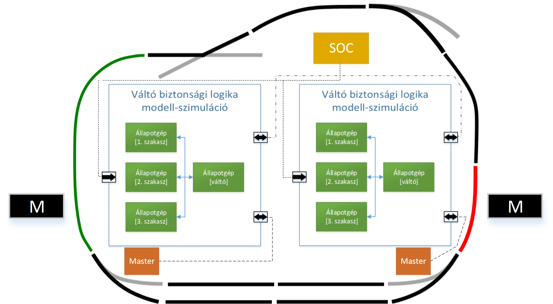 4.21. ábra. Elosztott modell alapú biztonsági logika szimulációja Dolgozatunkban a biztonsági logika ellenőrzésének első fázisát, egy váltó lokális döntésének verifikációját végeztük el a 4.5.