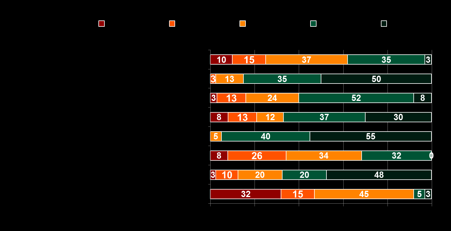 Kérem, jelölje be, mennyire ért egyet az alábbiakkal!