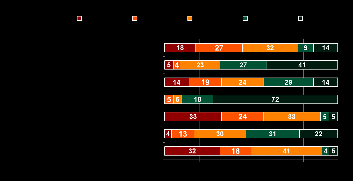 Kérem, jelölje be, mennyire ért egyet az alábbiakkal!