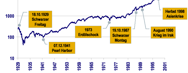 A terrortámadás utáni első nap a Dow Jones Index 7,1%-ot esett 1929.10.