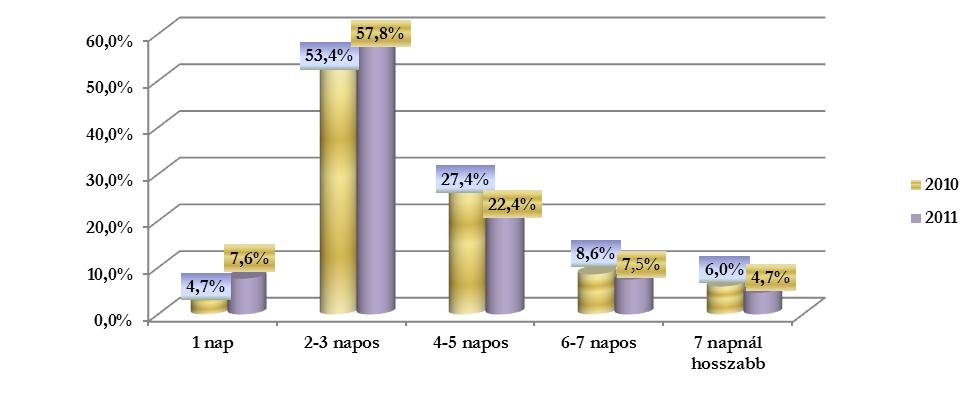 január december A vizsgált időszakban összesen 2069 napnyi nemzetközi konferencia zajlott Magyarországon, melyek átlagosan 3,4 napig tartottak.