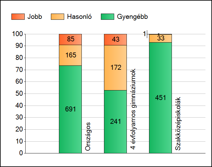 1a Átlageredmények Az intézmények átlageredményeinek összehasonlítása Szövegértés A szignifikánsan jobban, hasonlóan, illetve gyengébben teljesítő intézmények száma és aránya (%) A tanulók