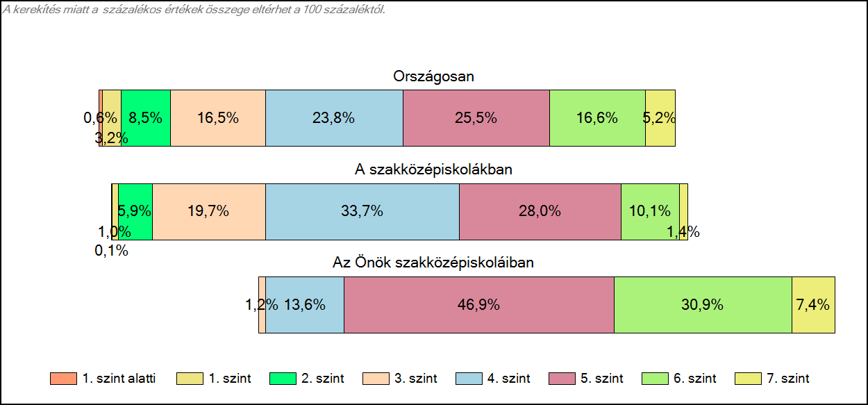 szakközépiskoláiban Szövegértés A tanulók