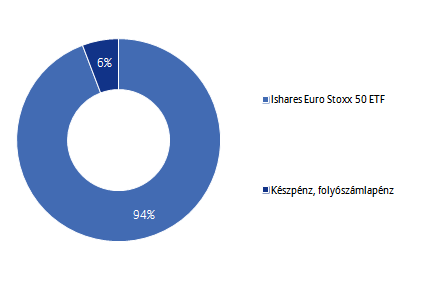 Allianz Életprogramok - Euró 2015. December Portfólió összetétele: Az elmúlt hónap eseményei: A FED a várakozásoknak megfelelően 25 bázisponttal 0,25-0,50%-ra emelte az irányadó kamatláb célsávját.