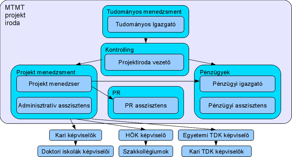 1. melléklet: Szervezeti