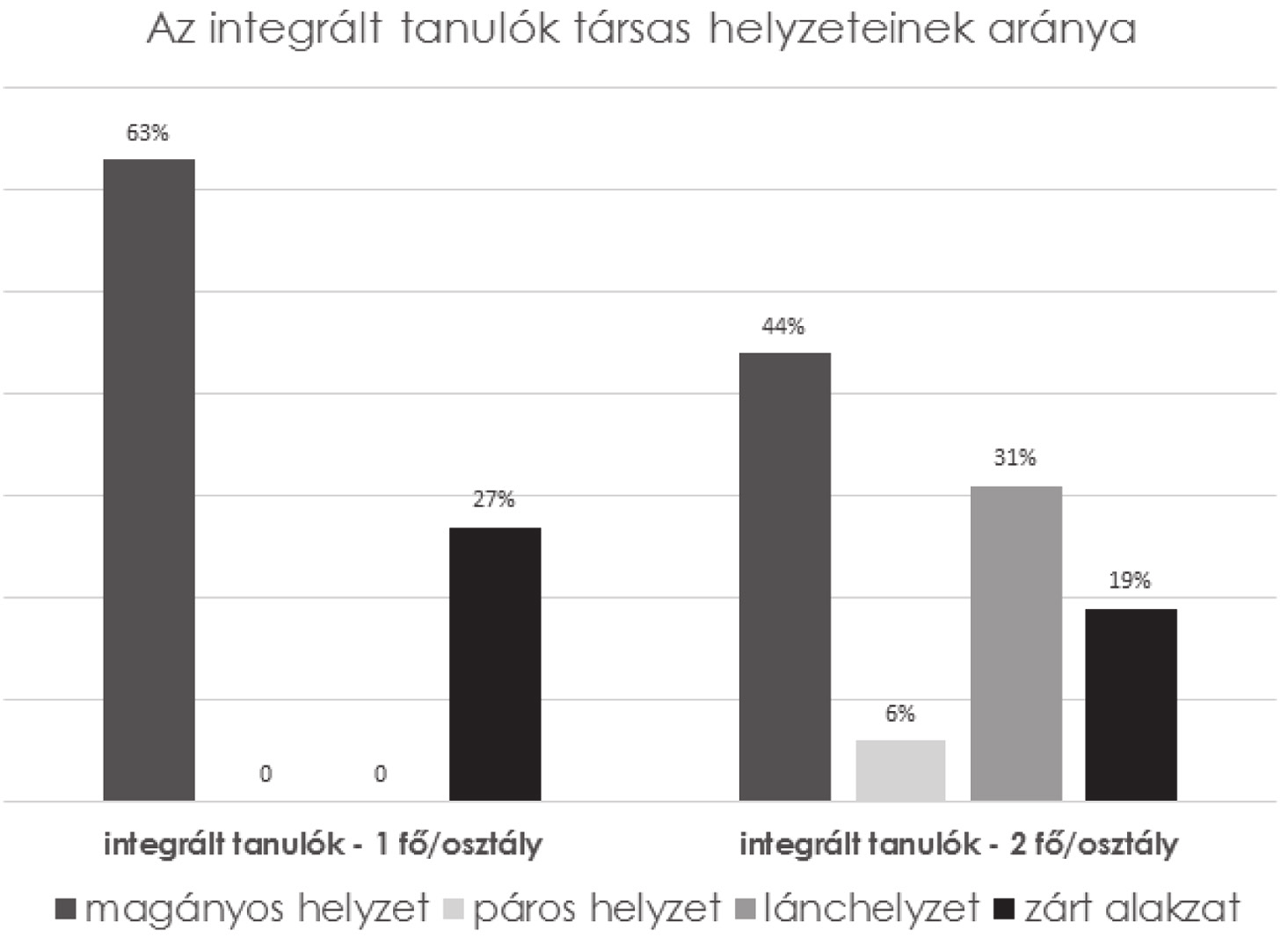 Kiss Dóra Szekeres Ágota: Egy és két enyhén értelmi fogyatékos tanulót integráló osztályközösségek összehasonlítása 5. ábra. Integrált tanulók társas helyzeteinek aránya csoporthoz.