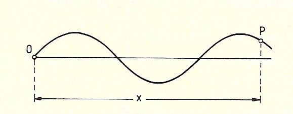 Hullámhossz: Azonos fázisban rezgő pontok legrövidebb távolsága, jele: Az a távolság, amennyire a T periódusidő alatt c sebességgel