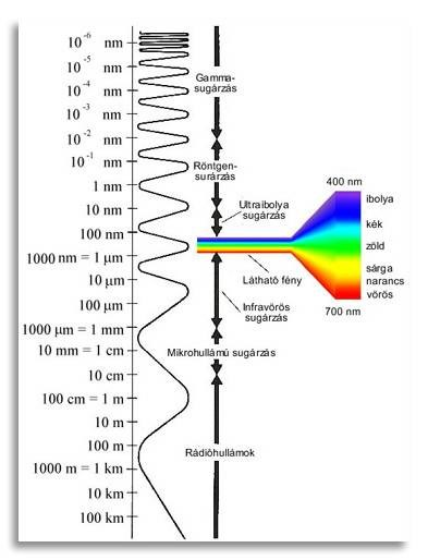 Az elektromágneses hullámok spektruma hullámhossz szerint Az emberi testre káros sugárzások Látható fény: Szemünk a spektrumnak