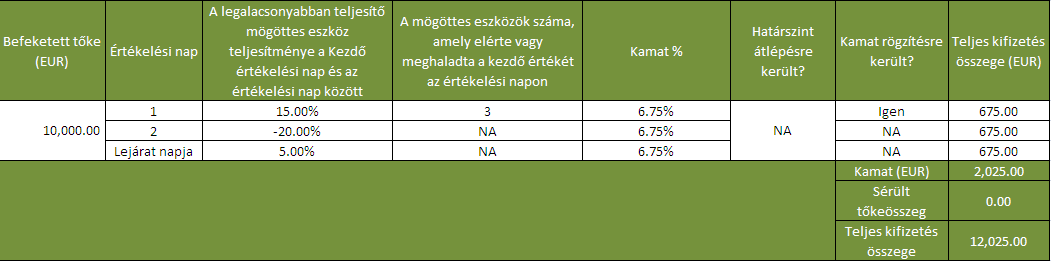 PÉLDÁK Az alábbi példák különféle esetek segítségével bemutatják a kötvény potenciális kamatának számítási módját.