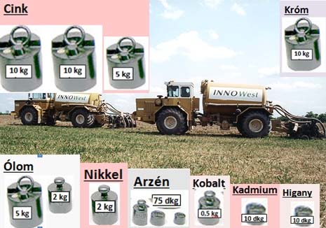 És még egy adalék Ha a szennyvíziszap csak a megengedett mennyiségű nehézfémet tartalmaz és csak a megengedett mennyiséget juttatjuk ki a szántóföldre, akkor ezeket vittük ki. Kérdés mi lesz ezekkel?