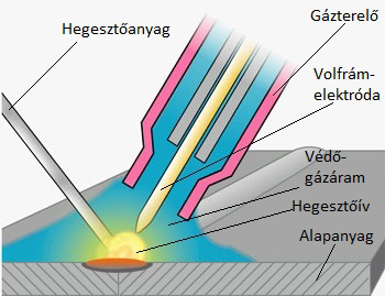 2 BEVEZETŐ A TIG hegesztés kezdeti alkalmazásának tekinthető az a hegesztési kísérletsorozat, amelyet argon és hélium védőgázos ívatmoszférában hajtott végre H. M. Hobart és P. K.