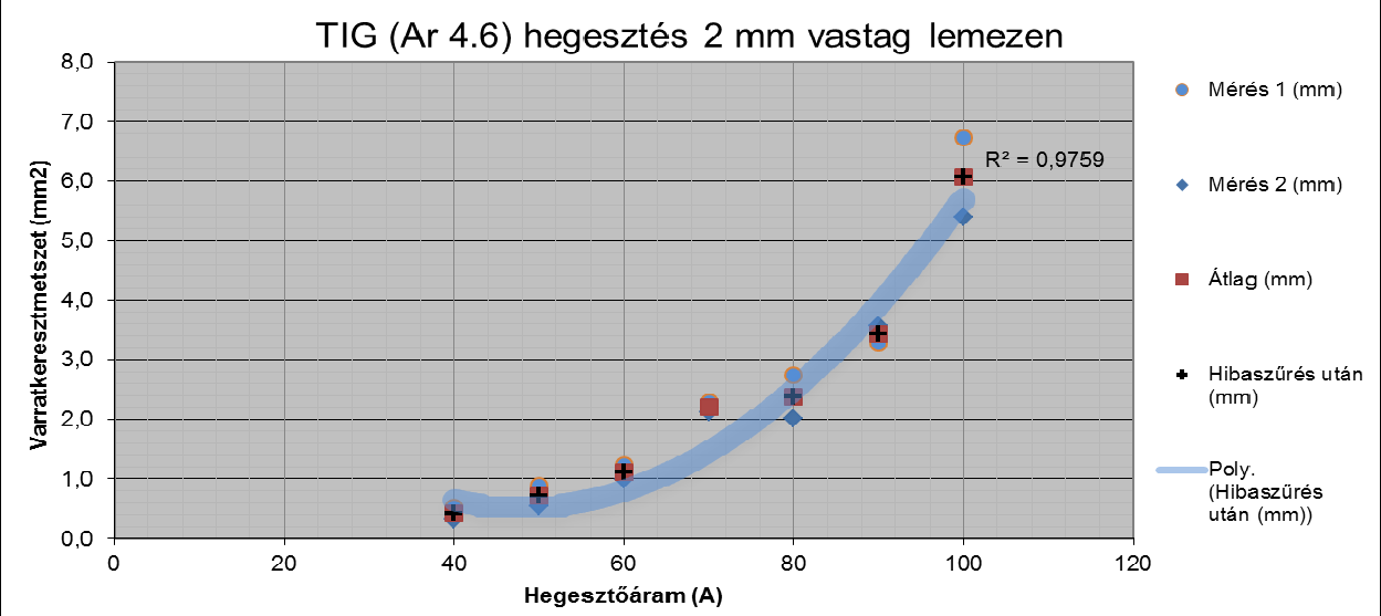 varratkeresztmetszetei