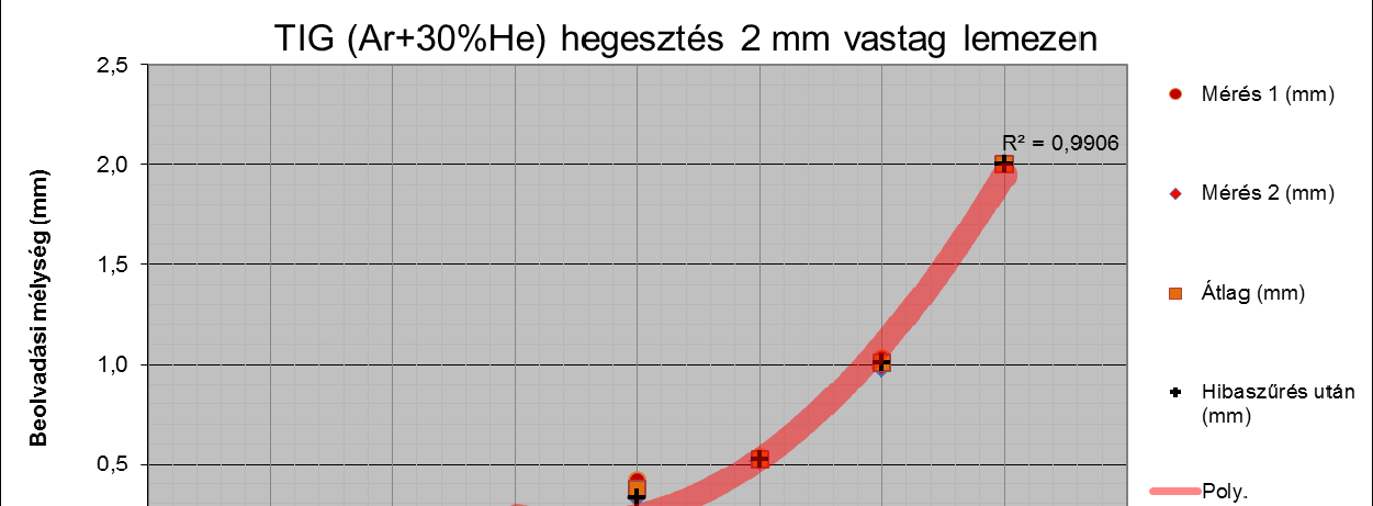 TIG (Ar+30%He) hegesztés varratainak