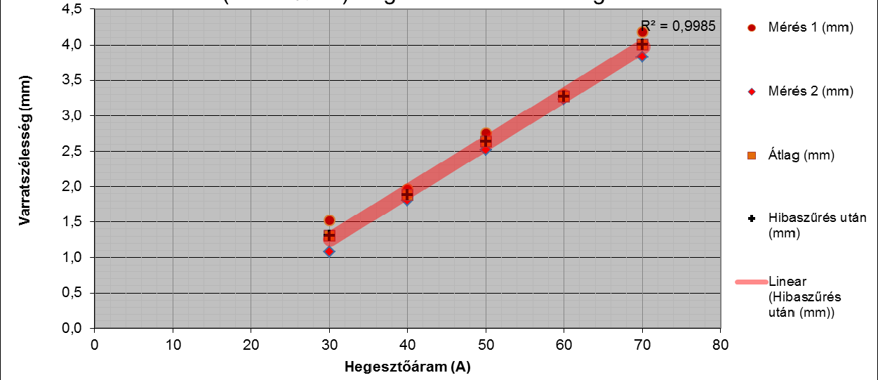 és varratkeresztmetszetei