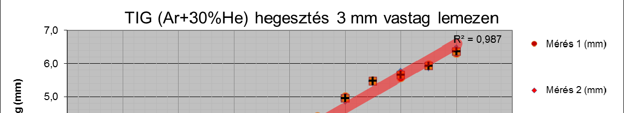 M3 22 M3