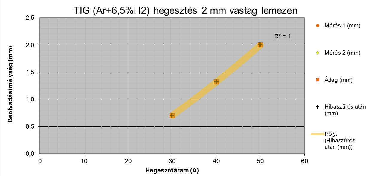TIG (Ar+6,5%H 2 ) hegesztés varratainak