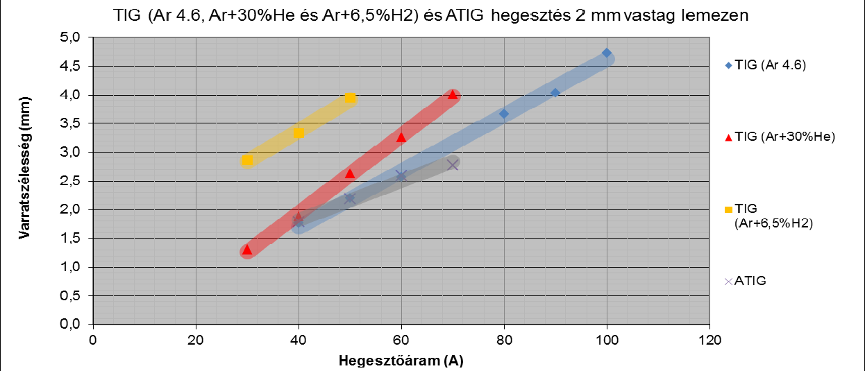 hegesztési