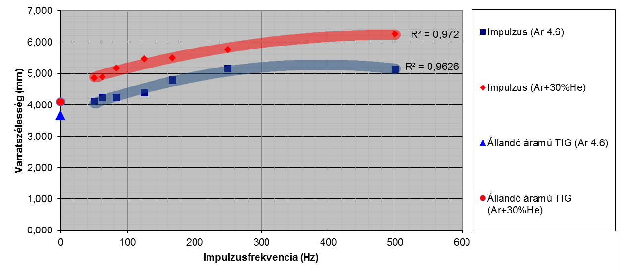 Mindkét védőgáz esetén azt találtam, hogy a varrat beolvadási mélységének növekedése 250 Hz és a fölötti impulzusfrekvenciák esetén jelenik meg szignifikánsan az állandó áramú hegesztéshez képest (ez