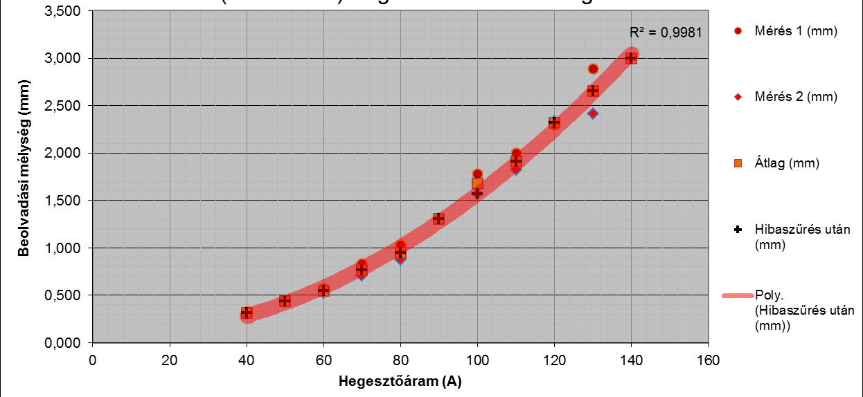 17. ábra: A 3,0 mm vastag lemezen mért beolvadási mélységek a hegesztőáram függvényében, TIG (Ar+30%He) eljárással hegesztve Mivel a különböző lemezvastagságokon mért eredmények összehasonlítása