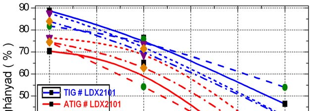 A mért eredmények alapján kijelenthető, hogy az ATIG hegesztés maximum 1 mm illesztési hézaggal alkalmazható úgy, hogy a teljes átolvadáshoz szükséges hegesztőáram lényegesen kisebb legyen, mint TIG