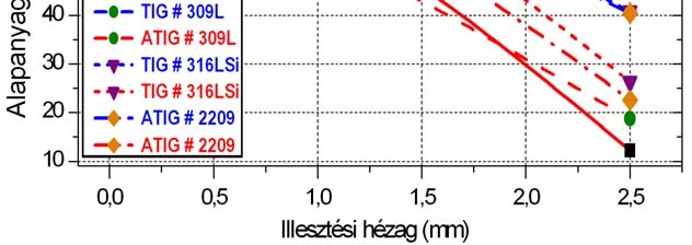 Ugyanakkor az ATIG eljárás biztosan alkalmazható egészen 2,5 mm illesztési hézagig hideghuzal adagolás mellett, de ekkor már gyakorlatilag semmilyen előnyt sem jelent a TIG hegesztéssel szemben