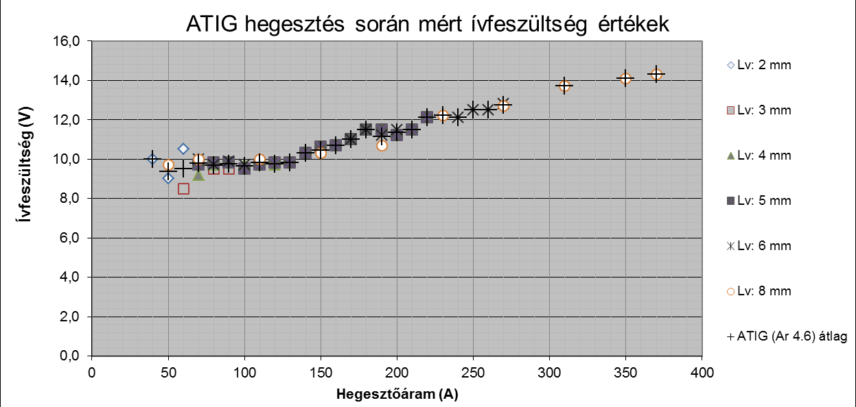 7.6 AZ ATIG HEGESZTÉS BEOLVADÁSI VISZONYAINAK ÖSSZEHASONLÍTÁSA A KEVERÉK VÉDŐGÁZOS TIG HEGESZTÉSI KÍSÉRLETEK EREDMÉNYEIVEL Ez a fejezet az ATIG hegesztés beolvadási viszonyait helyezi el abban a