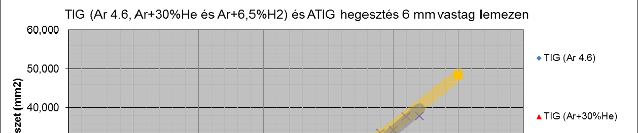 A varratkeresztmetszetek szempontjából az ATIG hegesztés a teljes vizsgált hegesztőáram tartományban a hidrogénes és a héliumos védőgáz között helyezkedik el.