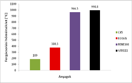 de az anyag mechanikai és hőtani jellemzőivel képzett ún. hibrid mutatószám (H) összevetve a technológiai ajánlások alapján képzettel (A) megbízható támpontként szolgálhat.