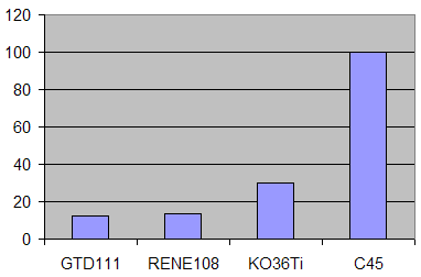 A C45-re vonatkoztatott forgácsolhatósági mutatószámok a kísérletek alapján Nyomaték, Nm Viszonyszám, Hőmérséklet, C Viszonyszám, K, GTD 111 10,8 24 998 19 21 Rene 108 8 32 966 20 26