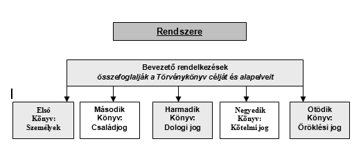 tagolása 2 A polgári jog forrásai és rendszere D.