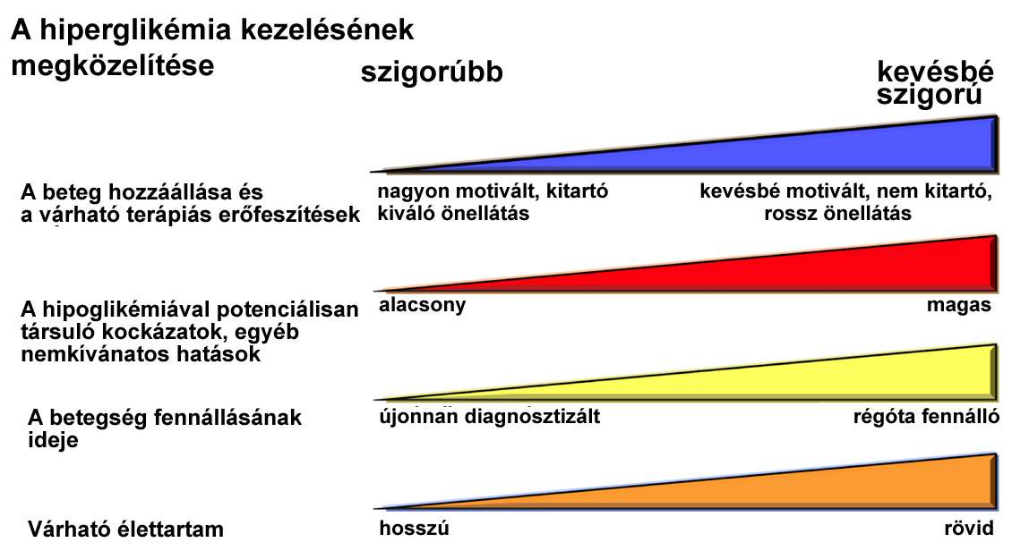 modern megközelítés a kezelés 2-es típusú diabetes mellitus