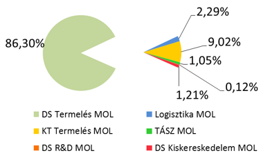 2. ábra: A MOL konszolidált energiaköltségének megoszlása az egyes üzleti területek között A MOL idén ISO 50 001 által tanúsított cégcsoporttá vált, ami a korszerű, fejlett és jól átlátható