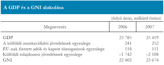 Magyarország bruttó hazai terméke és bruttó nemzeti jövedelme Forrás: KSH, 2009 8/C lecke Hogyan mérjük a gazdaság összteljesítményét?