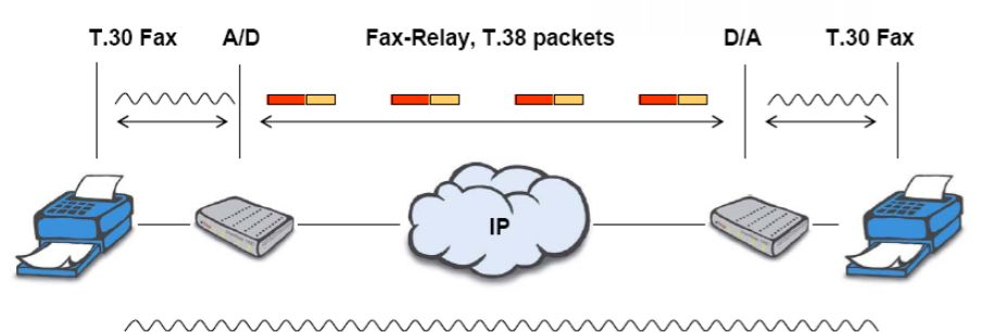 Fax átvitele Fax - G711 hangként G.