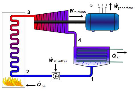 Alkalmazott technikai körfolyamatok